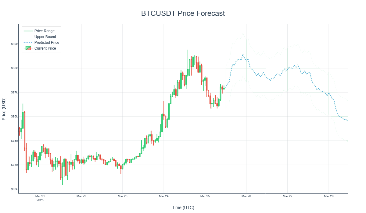 DeepForecast AI Results