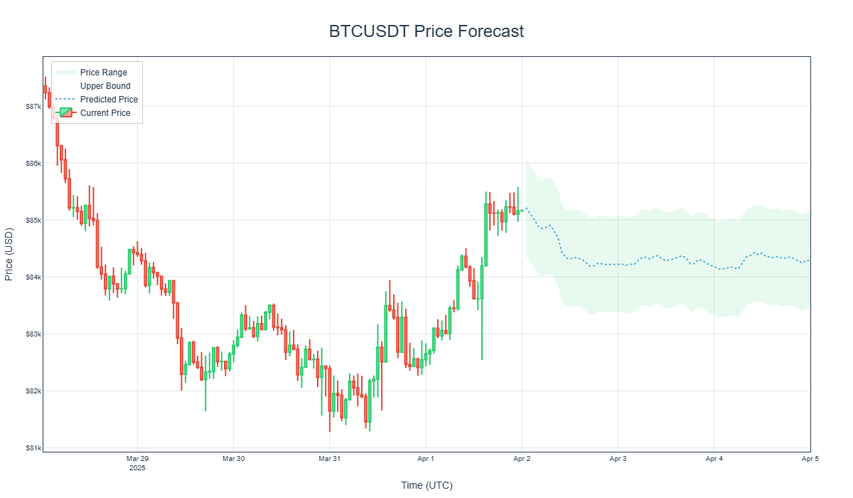 ©DeepForecast AI Market Prediction Tool