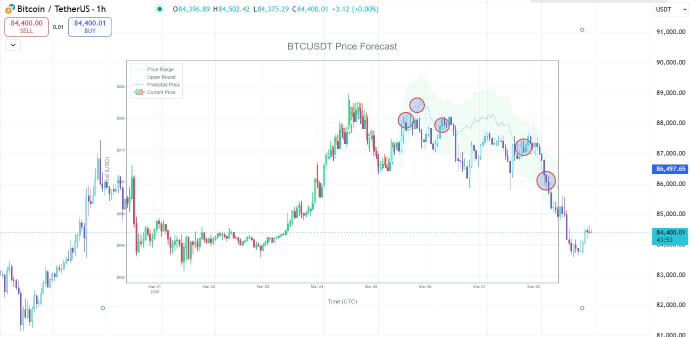 Free ©DeepForecast AI Access